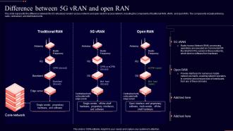 Open Ran It Difference Between 5g Vran And Open Ran Ppt Professional Graphics Pictures