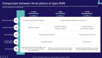 Open Ran Technology Comparison Between Three Pillars Of Open Ran Ppt Professional Aids