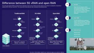 Open Ran Technology Difference Between 5g Vran And Open Ran Ppt Professional Slide Portrait