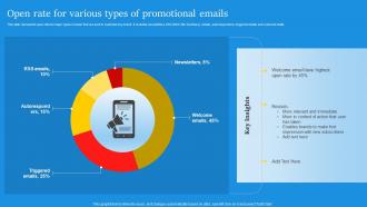 Open Rate For Various Types Of Promotional Emails Digital Marketing Campaign For Brand Awareness