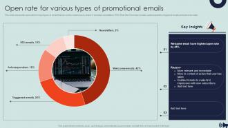 Open Rate For Various Types Of Promotional Emails Guide For Digital Marketing
