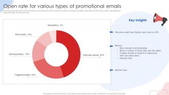 Open Rate For Various Types Of Promotional Emails Online Marketing Strategies