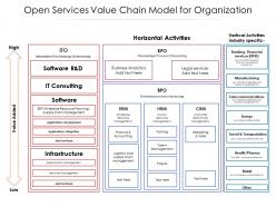 Open services value chain model for organization