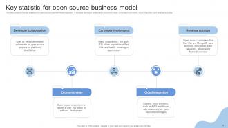Open Source Business Model Powerpoint Ppt Template Bundles DT MM Downloadable Idea