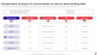 Opening Supermarket Store Comparative Analysis Of Various Banks To Secure Best Funding Offer