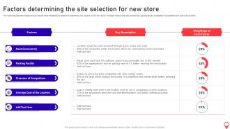 Opening Supermarket Store Factors Determining The Site Selection For New Store
