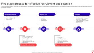 Opening Supermarket Store Five Stage Process For Effective Recruitment And Selection