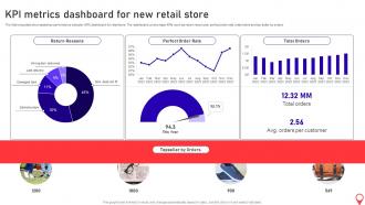 Opening Supermarket Store Kpi Metrics Dashboard For New Retail Store