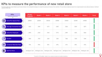 Opening Supermarket Store Kpis To Measure The Performance Of New Retail Store