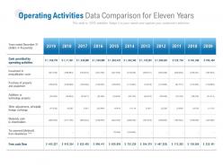 Operating Activities Data Comparison For Eleven Years