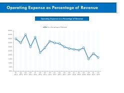 Operating Expense As Percentage Of Revenue M819 Ppt Powerpoint Presentation File Visuals