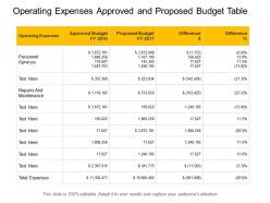 Operating expenses approved and proposed budget table