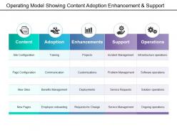 Operating model showing content adoption enhancement and support