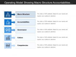 Operating model showing macro structure accountabilities governance and culture