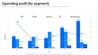 Operating Profit By Segment Samsung Company Profile CP SS
