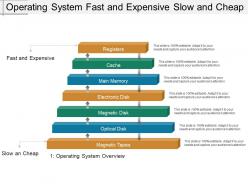 Operating System Fast And Expensive Slow And Cheap