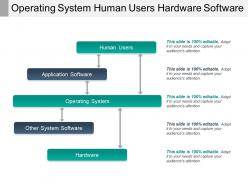 Operating system human users hardware software