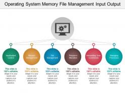 Operating system memory file management input output