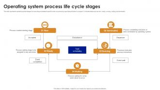 Operating System Process Life Cycle Stages