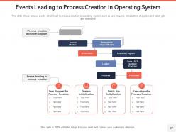 Operating system process research segment ideal time accounting information