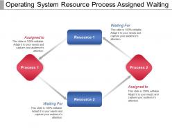 Operating system resource process assigned waiting
