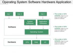 Operating system software hardware application