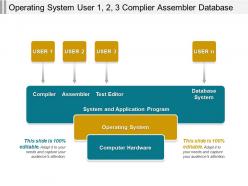 Operating system user 1 2 3 complier assembler database