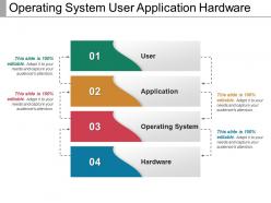 Operating System User Application Hardware