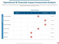 Operational and financials impact assessment analysis revenue decline ppt clipart