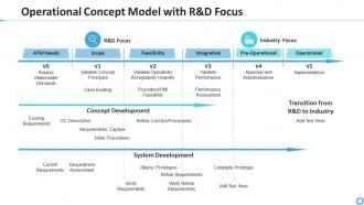 Operational concept model with r and d focus