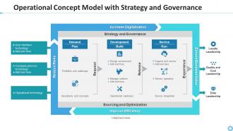 Operational concept model with strategy and governance