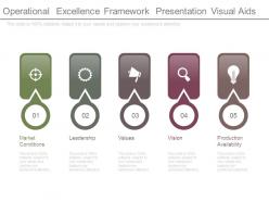Operational Excellence Framework Presentation Visual Aids
