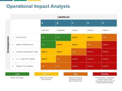 Operational impact analysis profitability ppt powerpoint presentation file topics