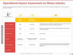 Operational impact assessment on fitness industry small ppt powerpoint presentation file outfit