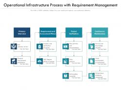Operational infrastructure process with requirement management