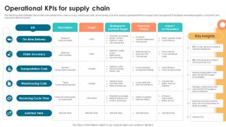 Operational KPIs For Supply Chain