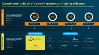 Operational Outlook Of Security Awareness Training Implementing Security Awareness Training