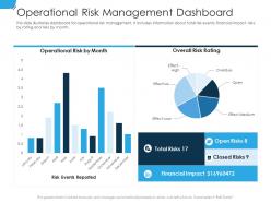 Operational risk management dashboard establishing operational risk framework organization