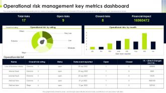Operational Risk Management Key Metrics Dashboard Operational Risk Management Strategic Plan