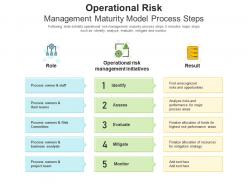 Operational risk management maturity model process steps