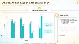 Operations And Support Cost Column Chart