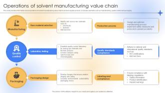 Operations Of Solvent Manufacturing Value Chain