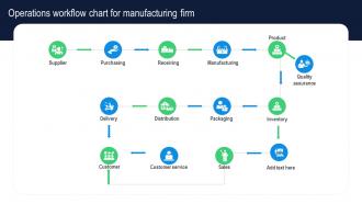 Operations Workflow Chart For Manufacturing Firm Building Comprehensive Plan Strategy And Operations MKT SS V