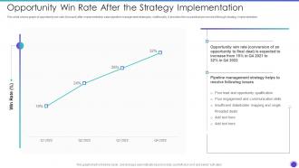 Opportunity Win Rate After The Strategy Implementation Sales Pipeline Management Strategies