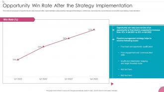 Opportunity Win Rate After The Strategy Sales Process Management To Increase Business Efficiency