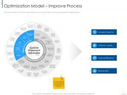 Optimization Model Improve Process Digital Customer Engagement Ppt Elements