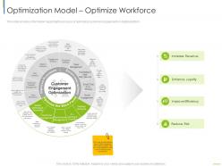 Optimization model optimize workforce digital customer engagement ppt designs