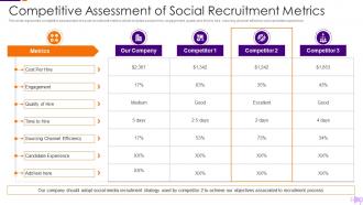 Optimization Social Media Recruitment Process Competitive Assessment Recruitment