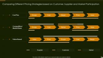 Optimize Promotion Pricing Powerpoint Presentation Slides