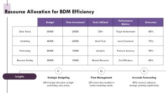 Optimize Your BDM Process Today PPT Guidelines AT Designed Researched